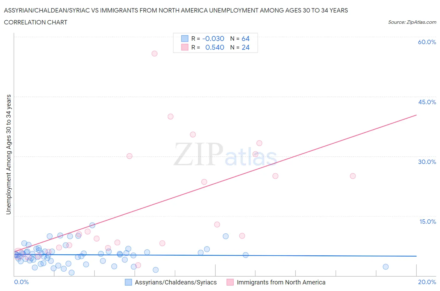 Assyrian/Chaldean/Syriac vs Immigrants from North America Unemployment Among Ages 30 to 34 years