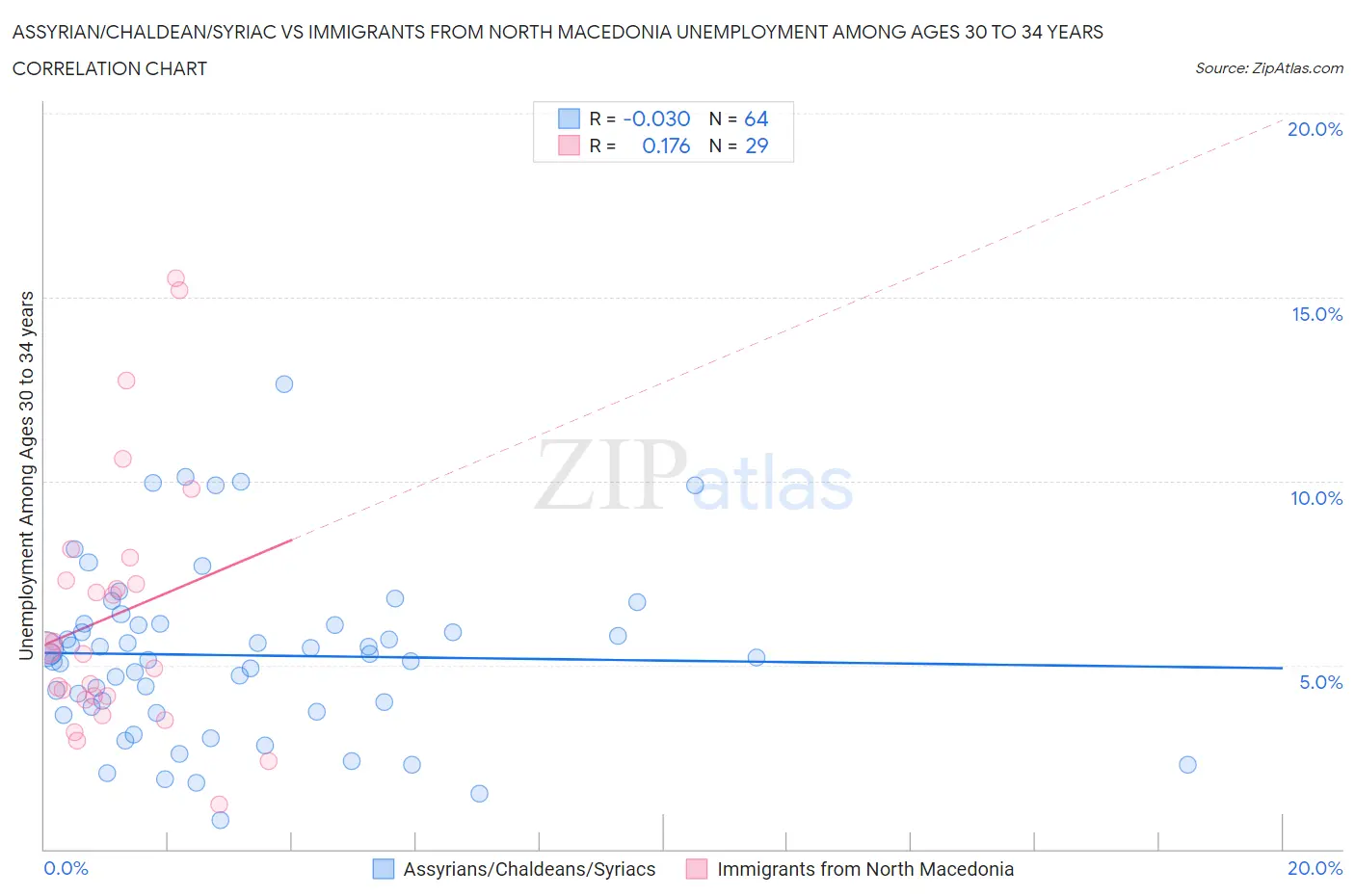 Assyrian/Chaldean/Syriac vs Immigrants from North Macedonia Unemployment Among Ages 30 to 34 years