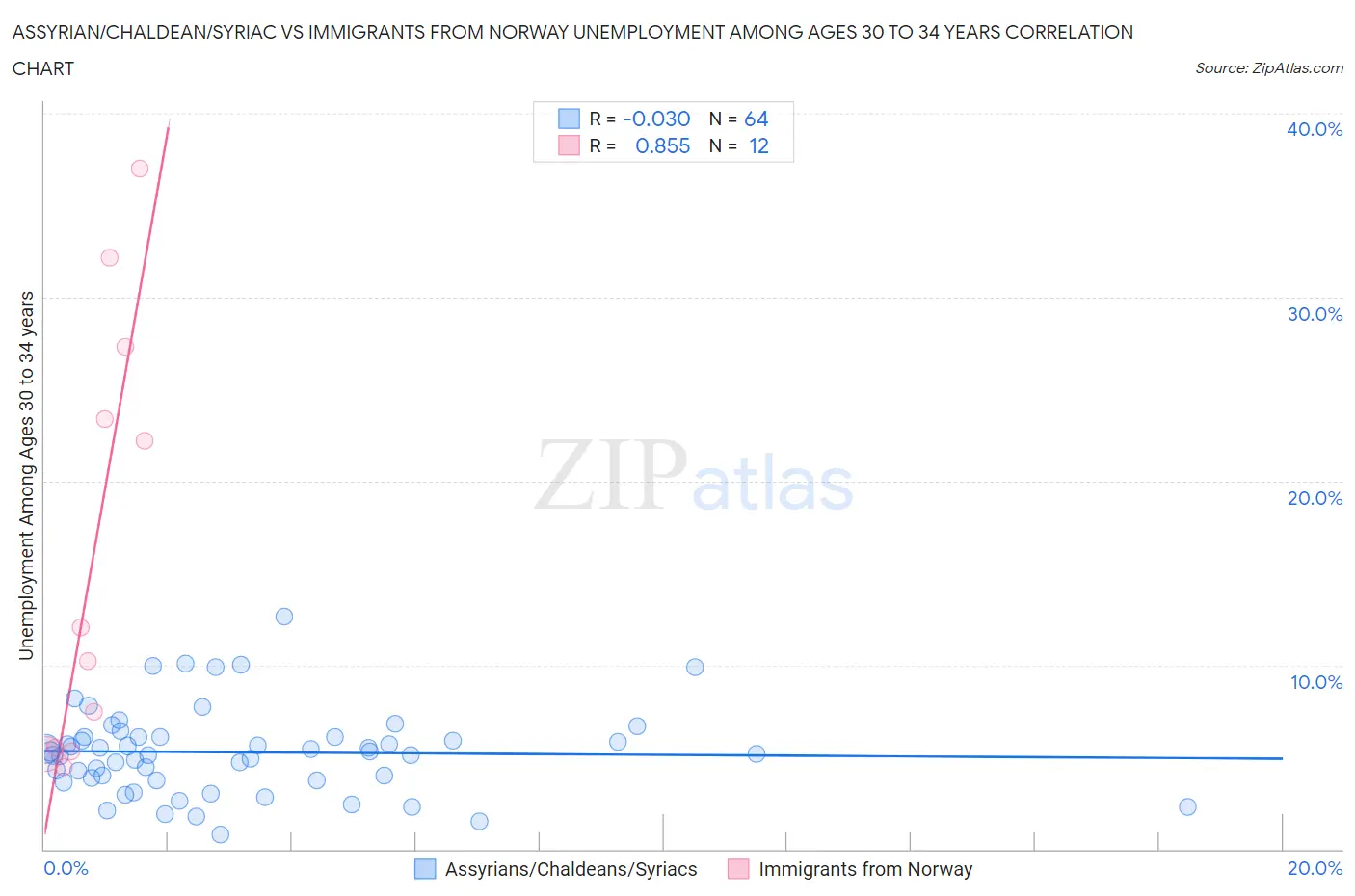 Assyrian/Chaldean/Syriac vs Immigrants from Norway Unemployment Among Ages 30 to 34 years