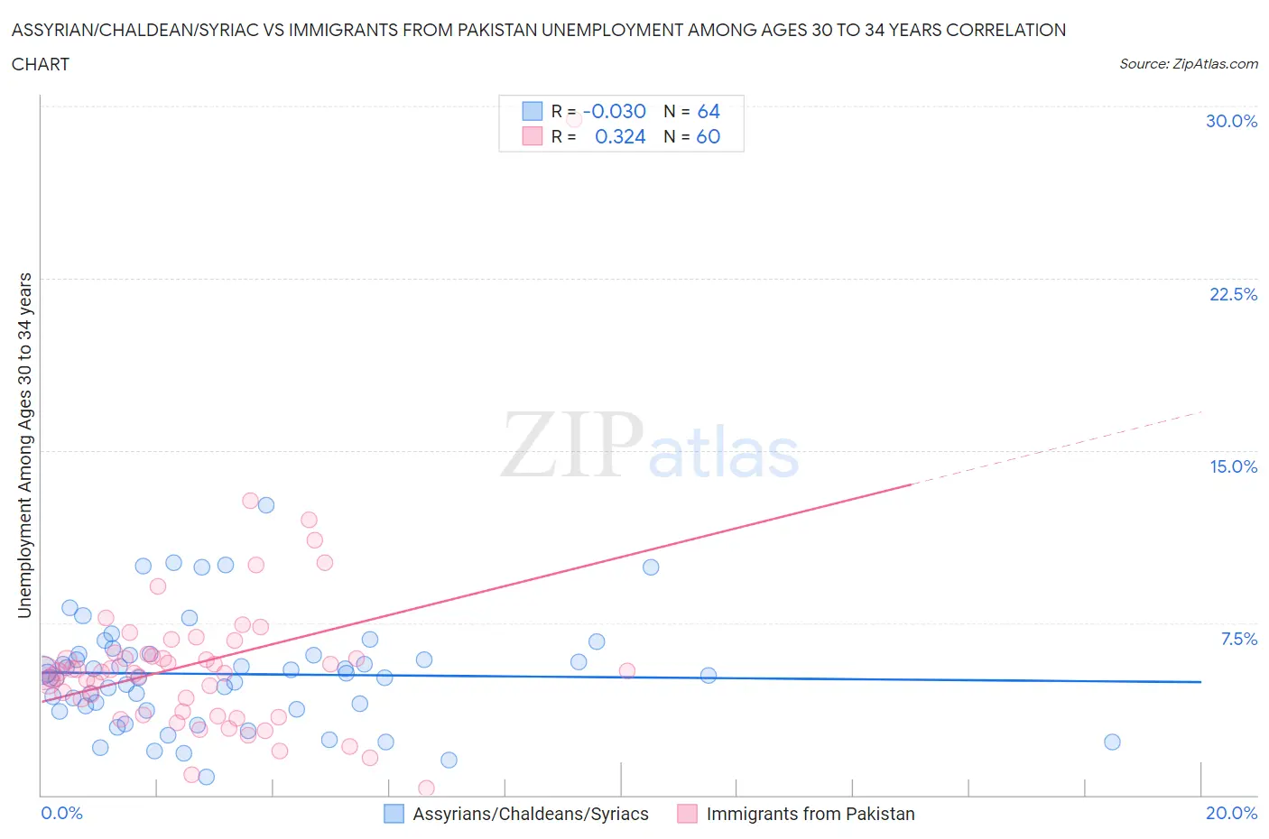 Assyrian/Chaldean/Syriac vs Immigrants from Pakistan Unemployment Among Ages 30 to 34 years