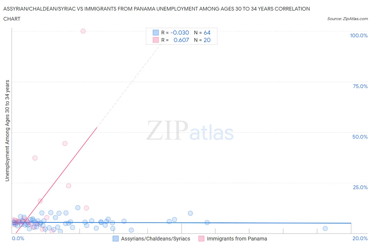 Assyrian/Chaldean/Syriac vs Immigrants from Panama Unemployment Among Ages 30 to 34 years