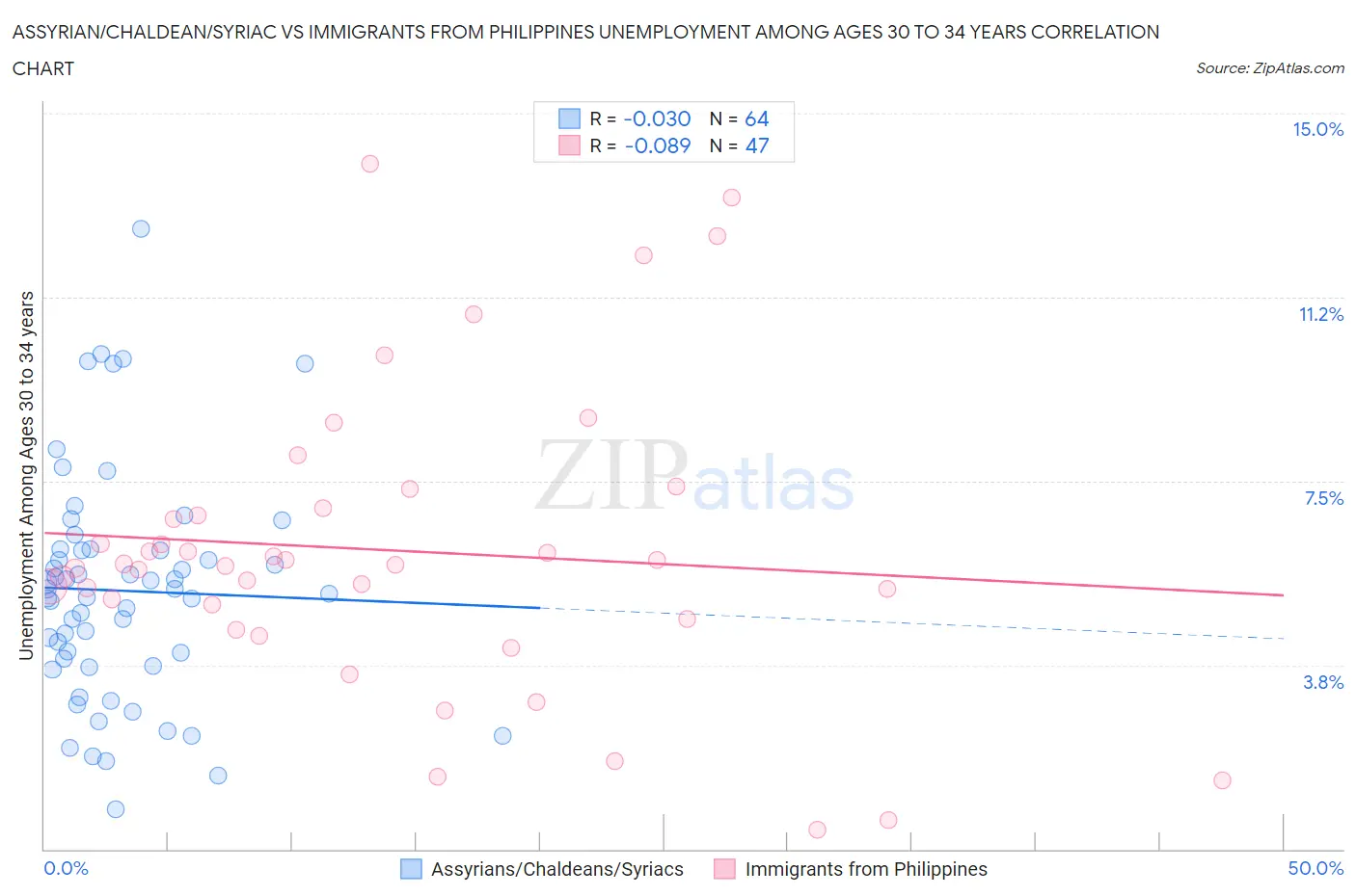 Assyrian/Chaldean/Syriac vs Immigrants from Philippines Unemployment Among Ages 30 to 34 years