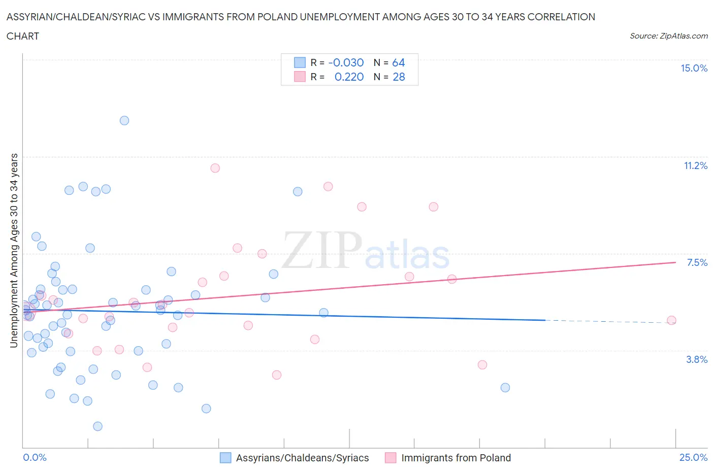 Assyrian/Chaldean/Syriac vs Immigrants from Poland Unemployment Among Ages 30 to 34 years