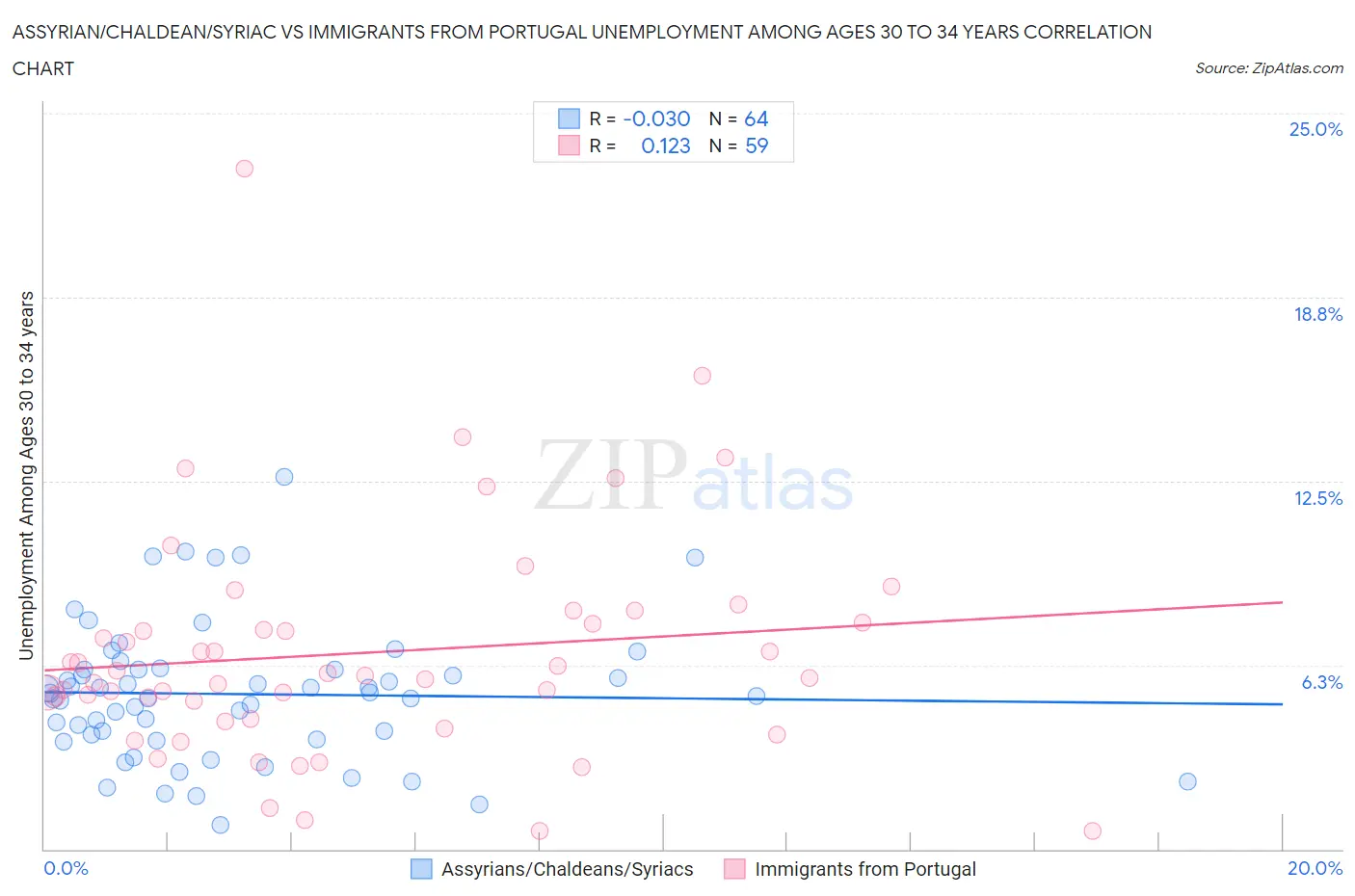 Assyrian/Chaldean/Syriac vs Immigrants from Portugal Unemployment Among Ages 30 to 34 years