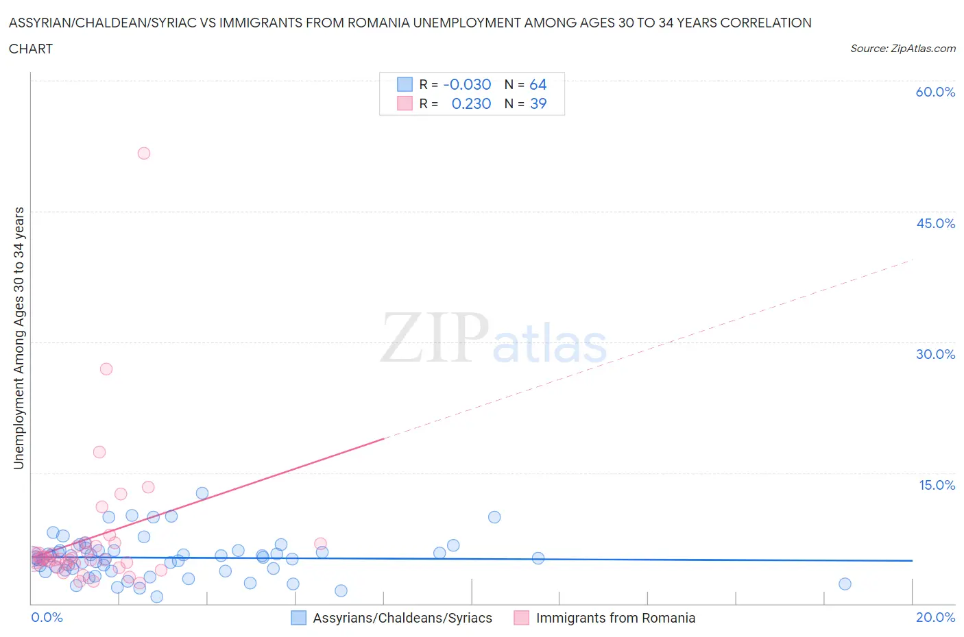 Assyrian/Chaldean/Syriac vs Immigrants from Romania Unemployment Among Ages 30 to 34 years