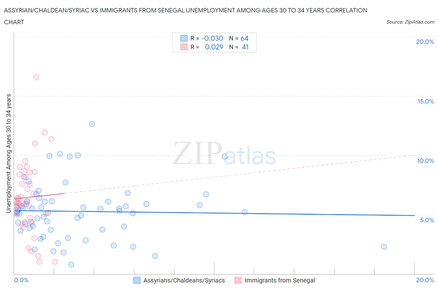Assyrian/Chaldean/Syriac vs Immigrants from Senegal Unemployment Among Ages 30 to 34 years