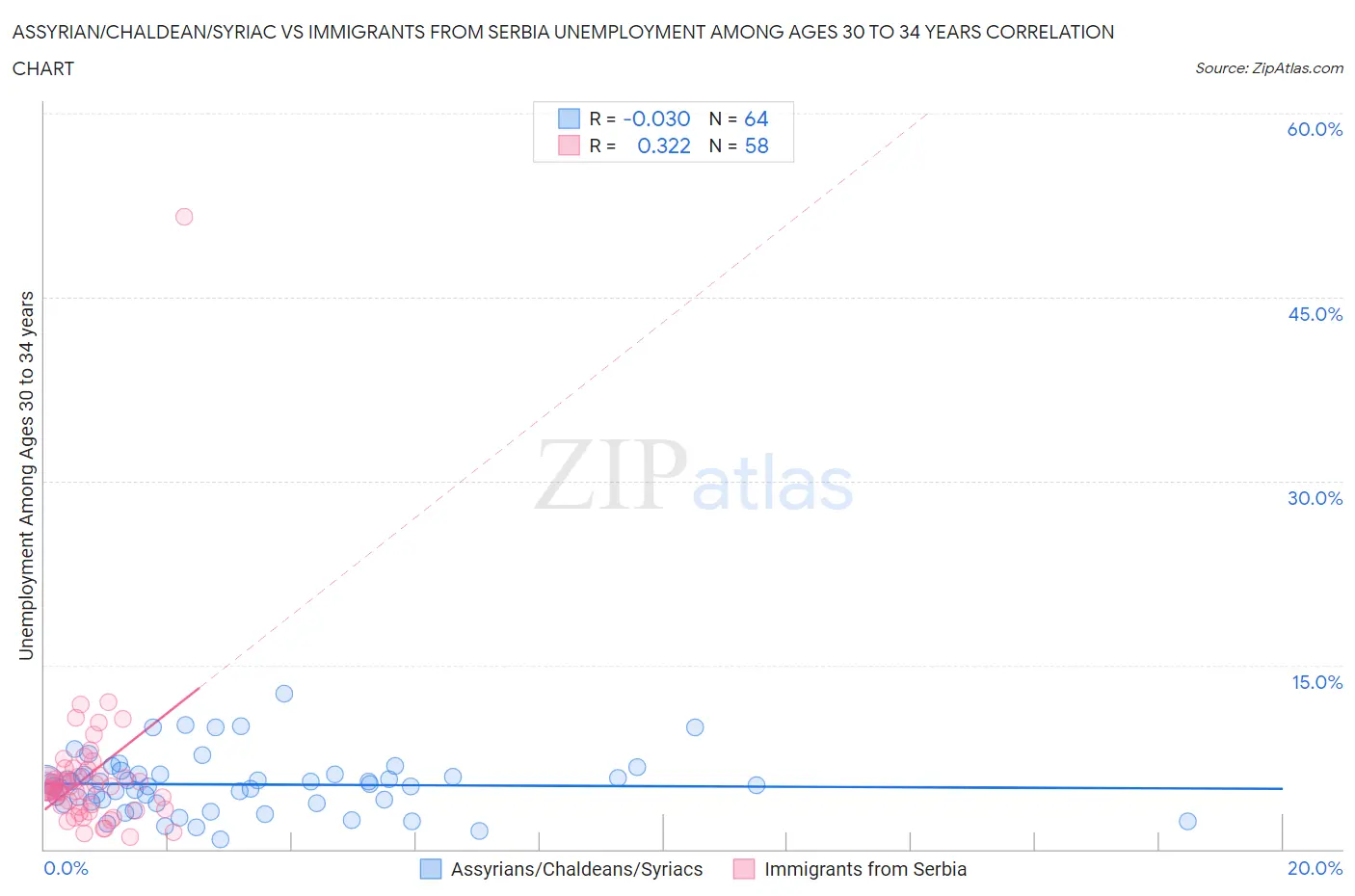 Assyrian/Chaldean/Syriac vs Immigrants from Serbia Unemployment Among Ages 30 to 34 years