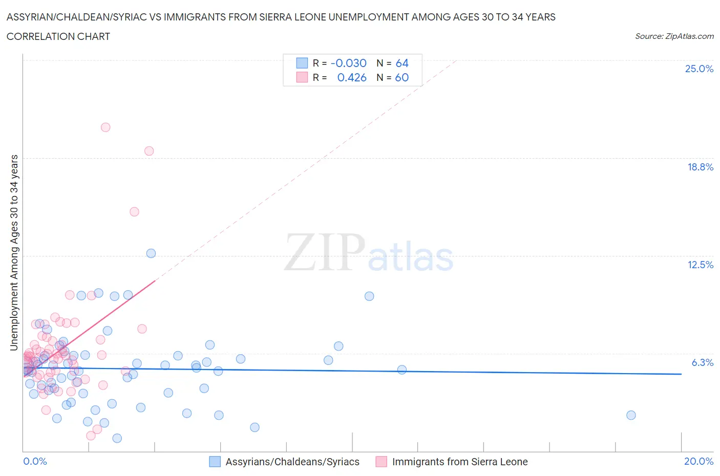 Assyrian/Chaldean/Syriac vs Immigrants from Sierra Leone Unemployment Among Ages 30 to 34 years