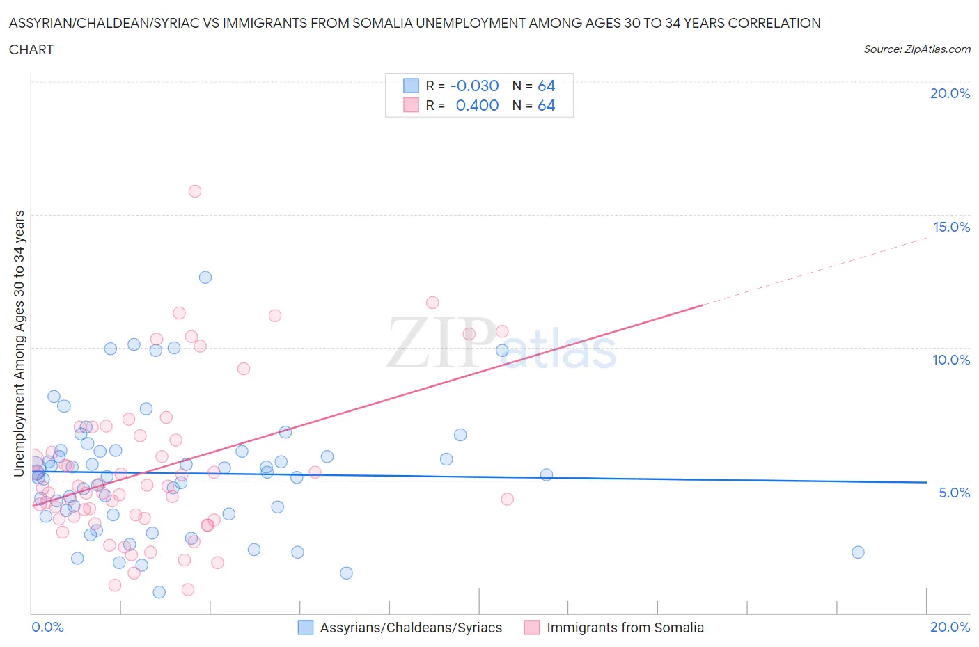 Assyrian/Chaldean/Syriac vs Immigrants from Somalia Unemployment Among Ages 30 to 34 years