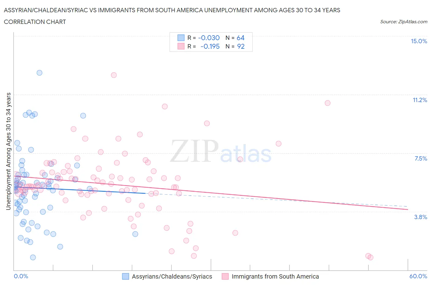 Assyrian/Chaldean/Syriac vs Immigrants from South America Unemployment Among Ages 30 to 34 years