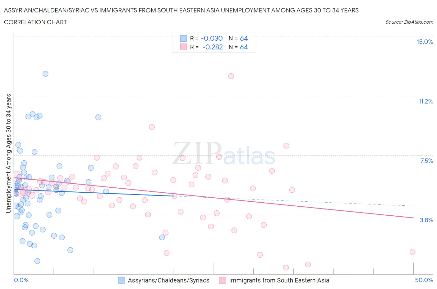 Assyrian/Chaldean/Syriac vs Immigrants from South Eastern Asia Unemployment Among Ages 30 to 34 years