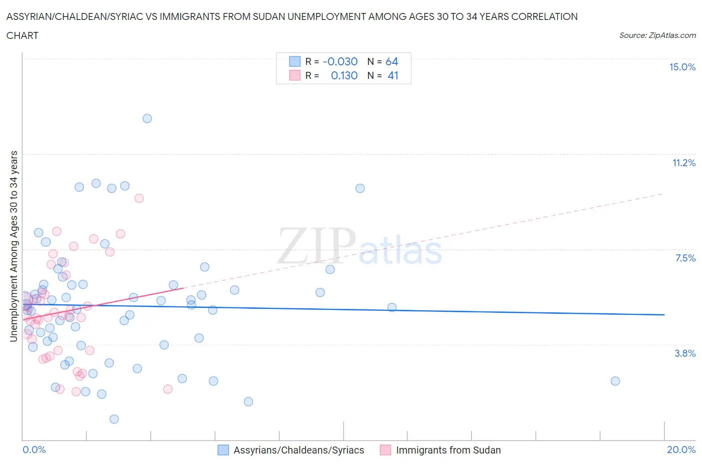 Assyrian/Chaldean/Syriac vs Immigrants from Sudan Unemployment Among Ages 30 to 34 years