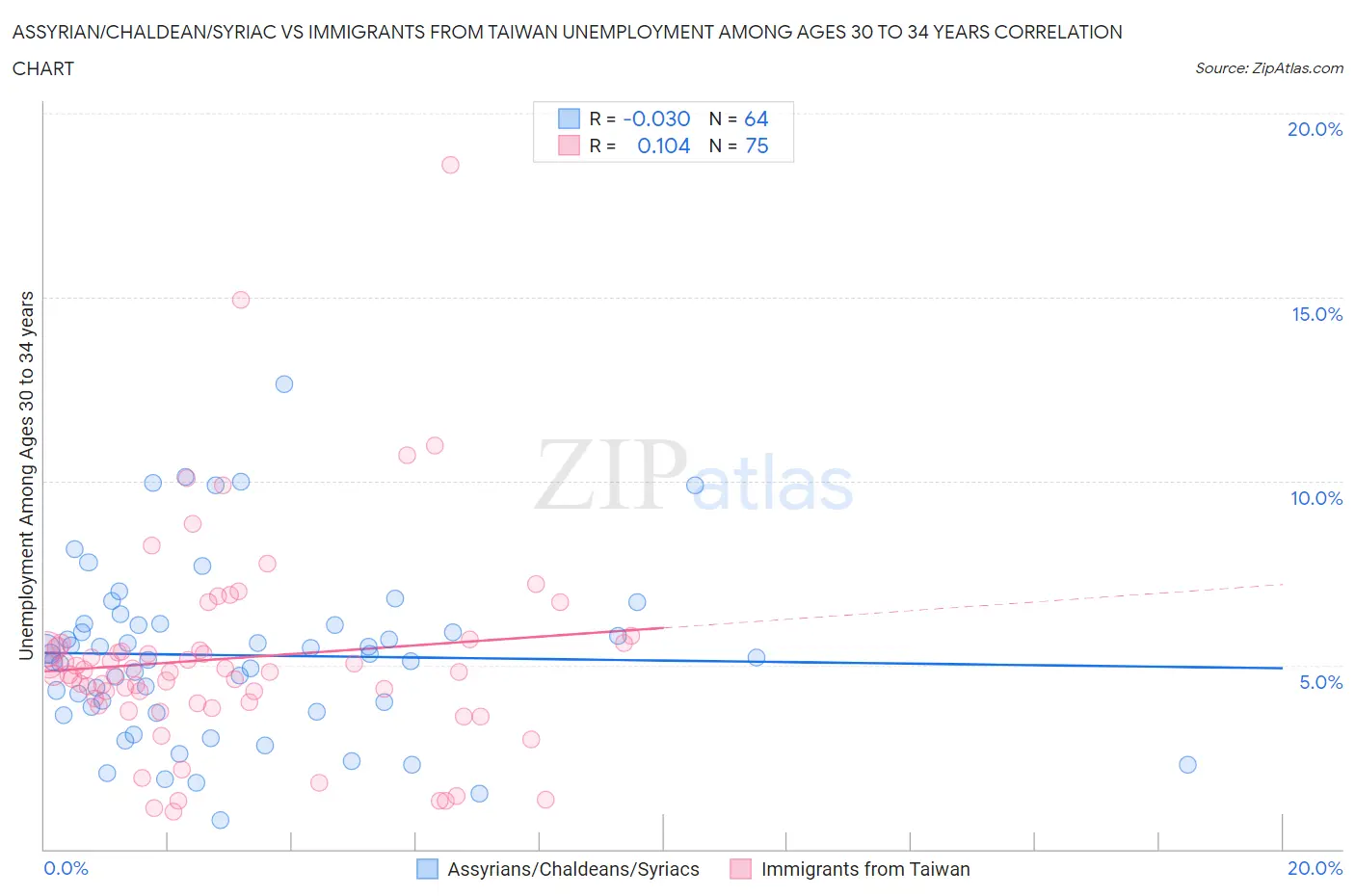 Assyrian/Chaldean/Syriac vs Immigrants from Taiwan Unemployment Among Ages 30 to 34 years