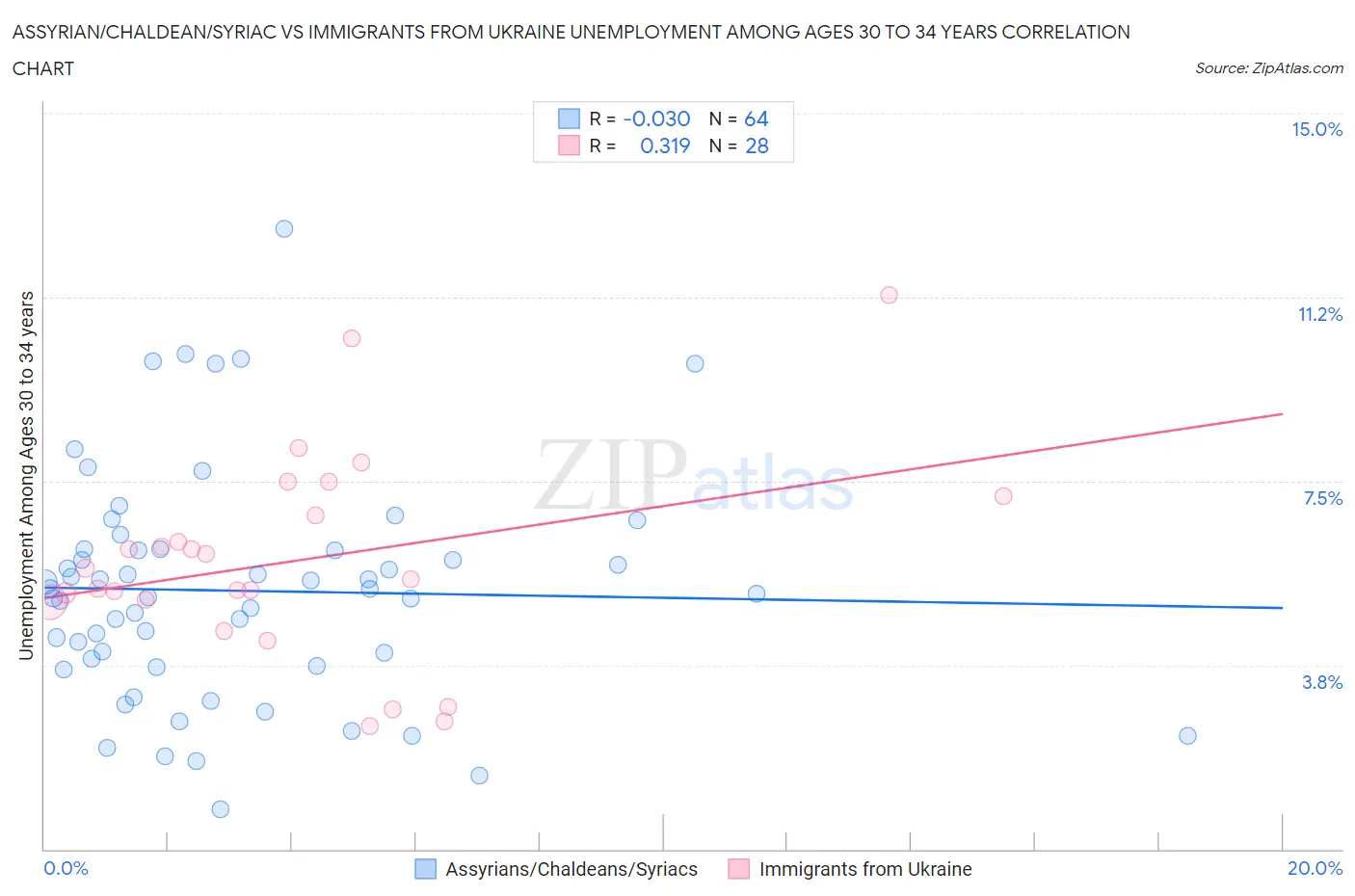 Assyrian/Chaldean/Syriac vs Immigrants from Ukraine Unemployment Among Ages 30 to 34 years