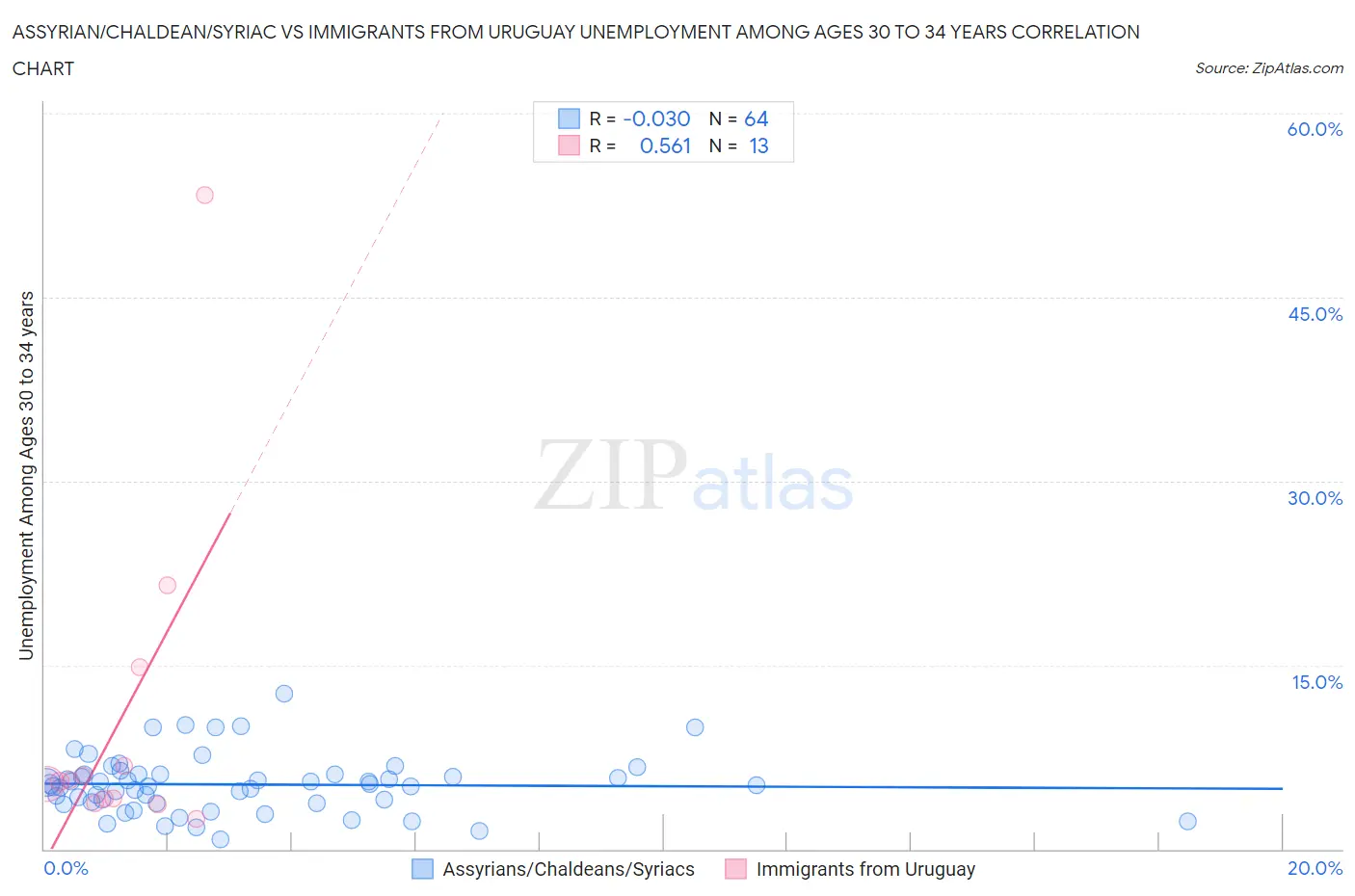 Assyrian/Chaldean/Syriac vs Immigrants from Uruguay Unemployment Among Ages 30 to 34 years