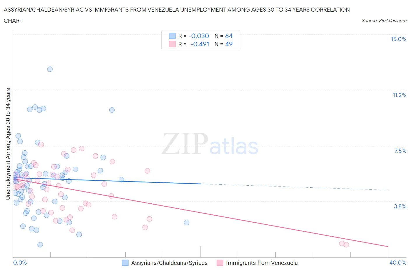 Assyrian/Chaldean/Syriac vs Immigrants from Venezuela Unemployment Among Ages 30 to 34 years