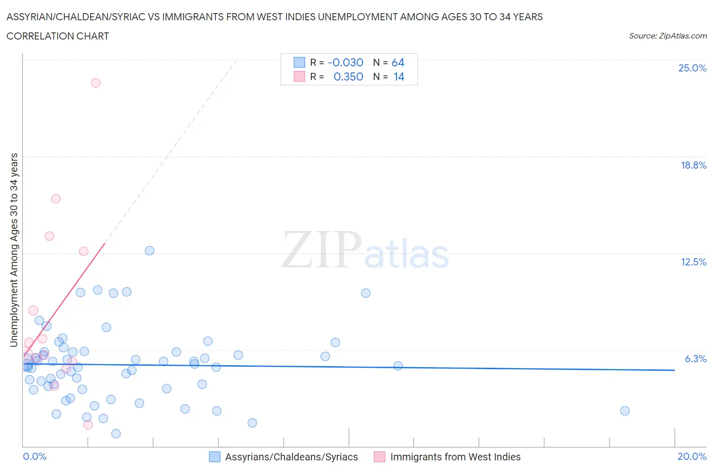 Assyrian/Chaldean/Syriac vs Immigrants from West Indies Unemployment Among Ages 30 to 34 years