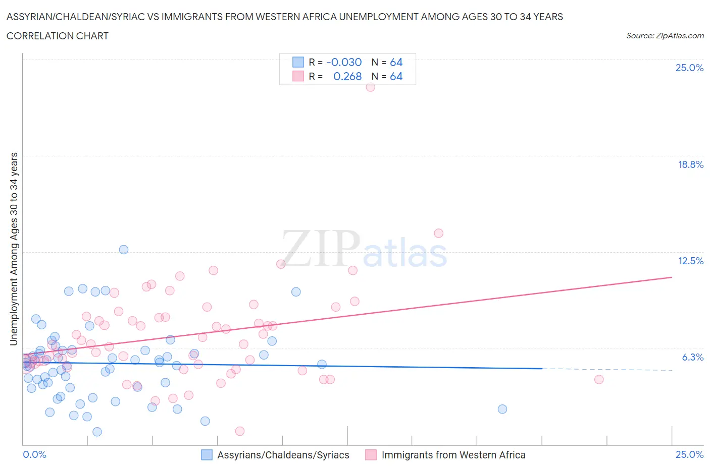 Assyrian/Chaldean/Syriac vs Immigrants from Western Africa Unemployment Among Ages 30 to 34 years