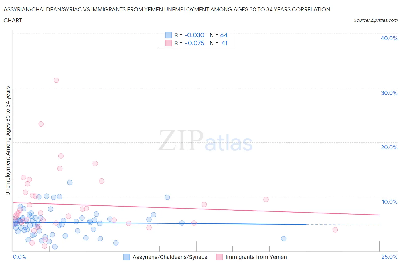 Assyrian/Chaldean/Syriac vs Immigrants from Yemen Unemployment Among Ages 30 to 34 years