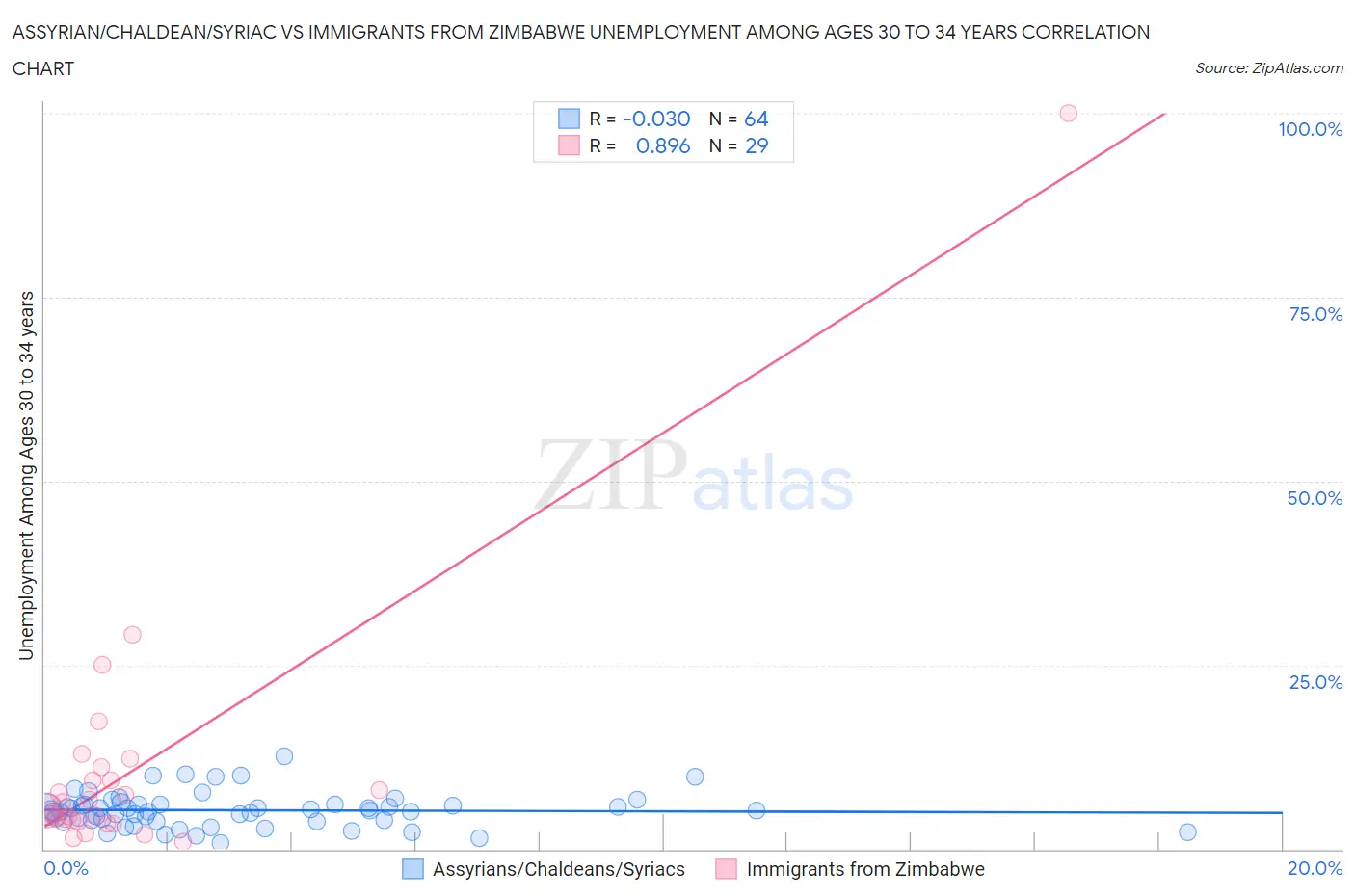 Assyrian/Chaldean/Syriac vs Immigrants from Zimbabwe Unemployment Among Ages 30 to 34 years
