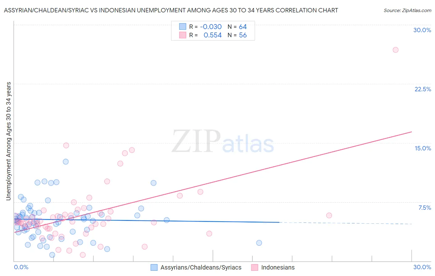 Assyrian/Chaldean/Syriac vs Indonesian Unemployment Among Ages 30 to 34 years