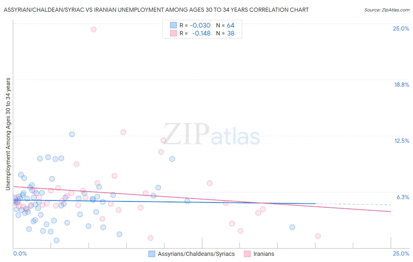 Assyrian/Chaldean/Syriac vs Iranian Unemployment Among Ages 30 to 34 years