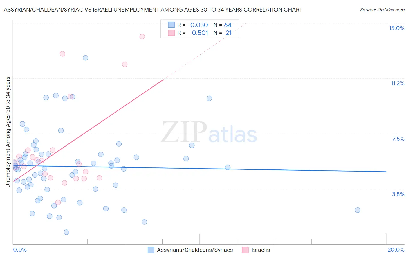Assyrian/Chaldean/Syriac vs Israeli Unemployment Among Ages 30 to 34 years