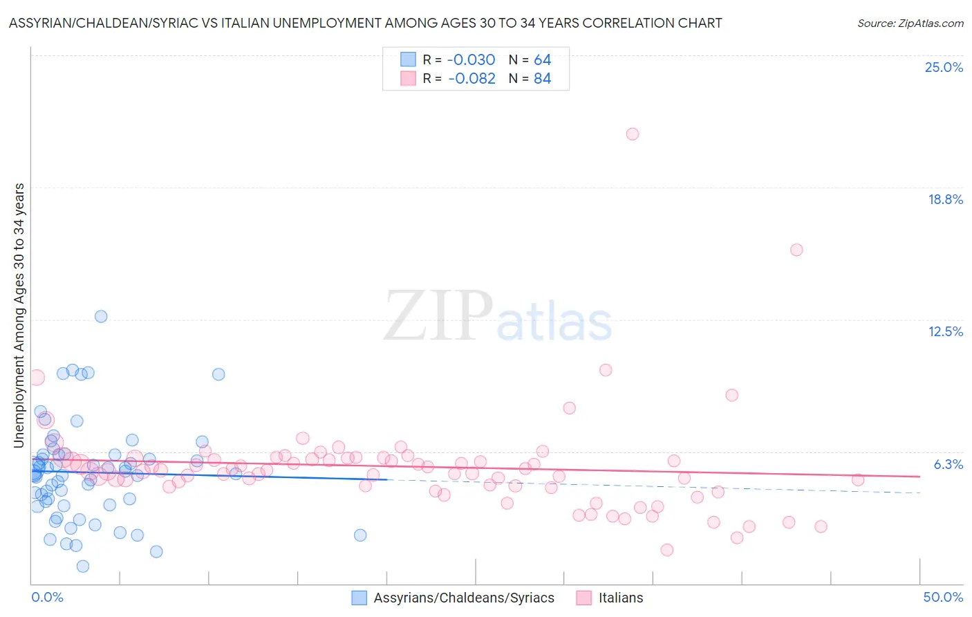 Assyrian/Chaldean/Syriac vs Italian Unemployment Among Ages 30 to 34 years