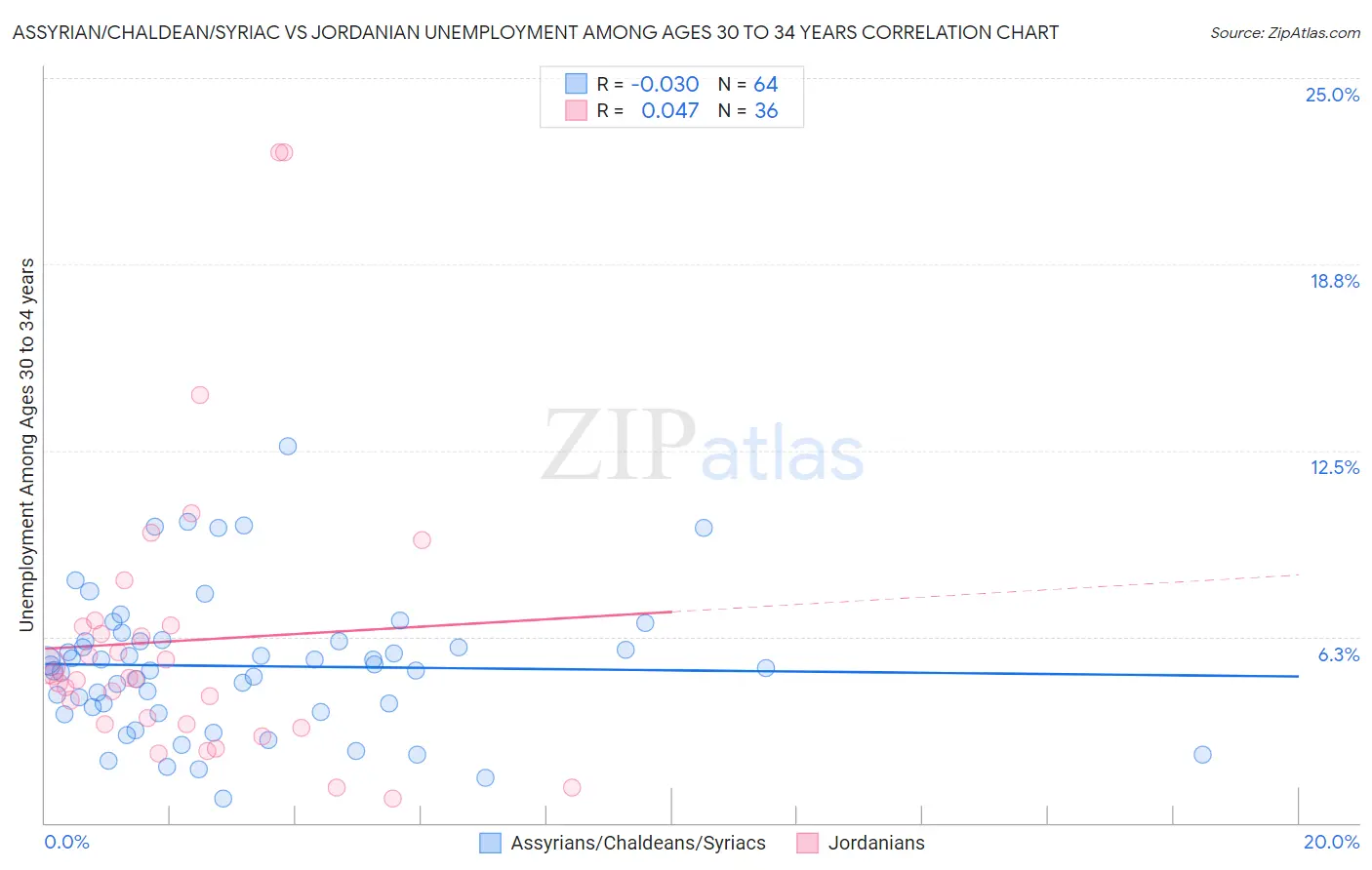 Assyrian/Chaldean/Syriac vs Jordanian Unemployment Among Ages 30 to 34 years