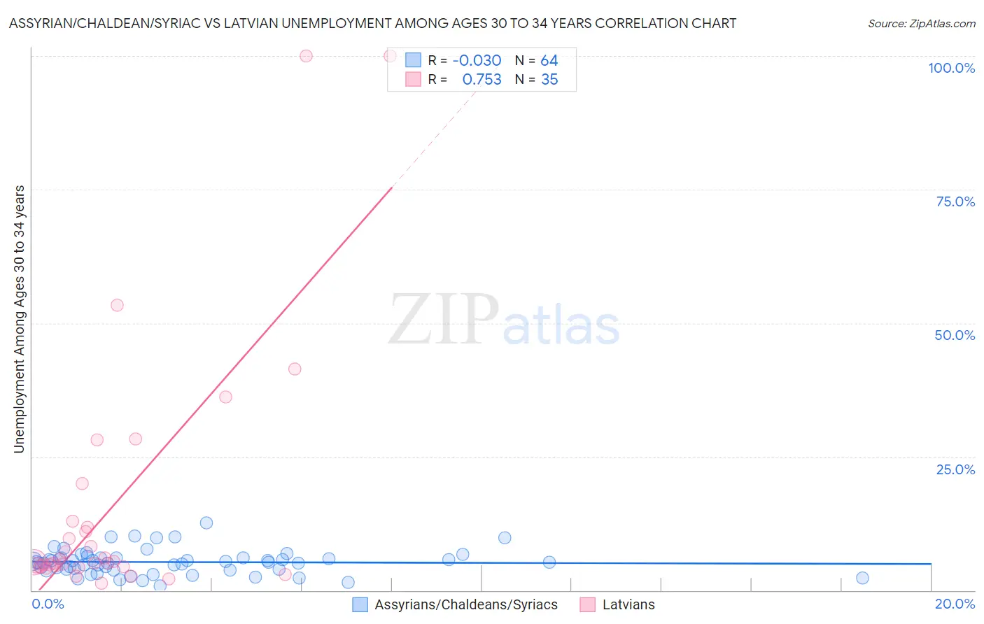 Assyrian/Chaldean/Syriac vs Latvian Unemployment Among Ages 30 to 34 years