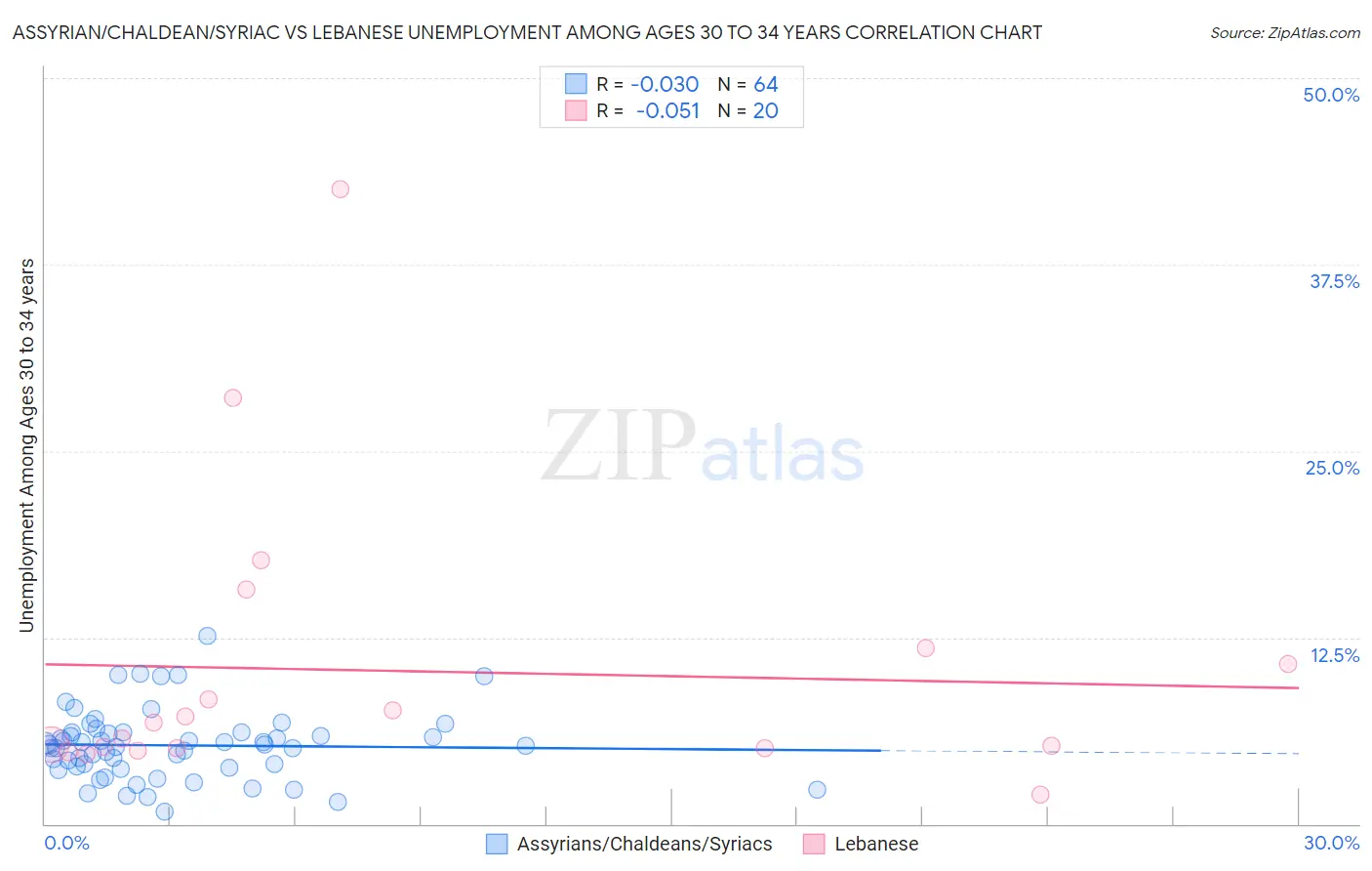 Assyrian/Chaldean/Syriac vs Lebanese Unemployment Among Ages 30 to 34 years