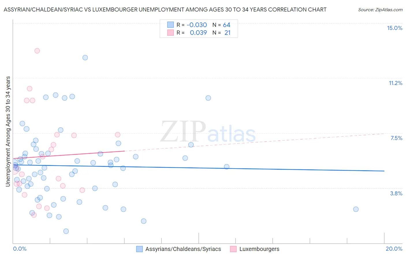 Assyrian/Chaldean/Syriac vs Luxembourger Unemployment Among Ages 30 to 34 years