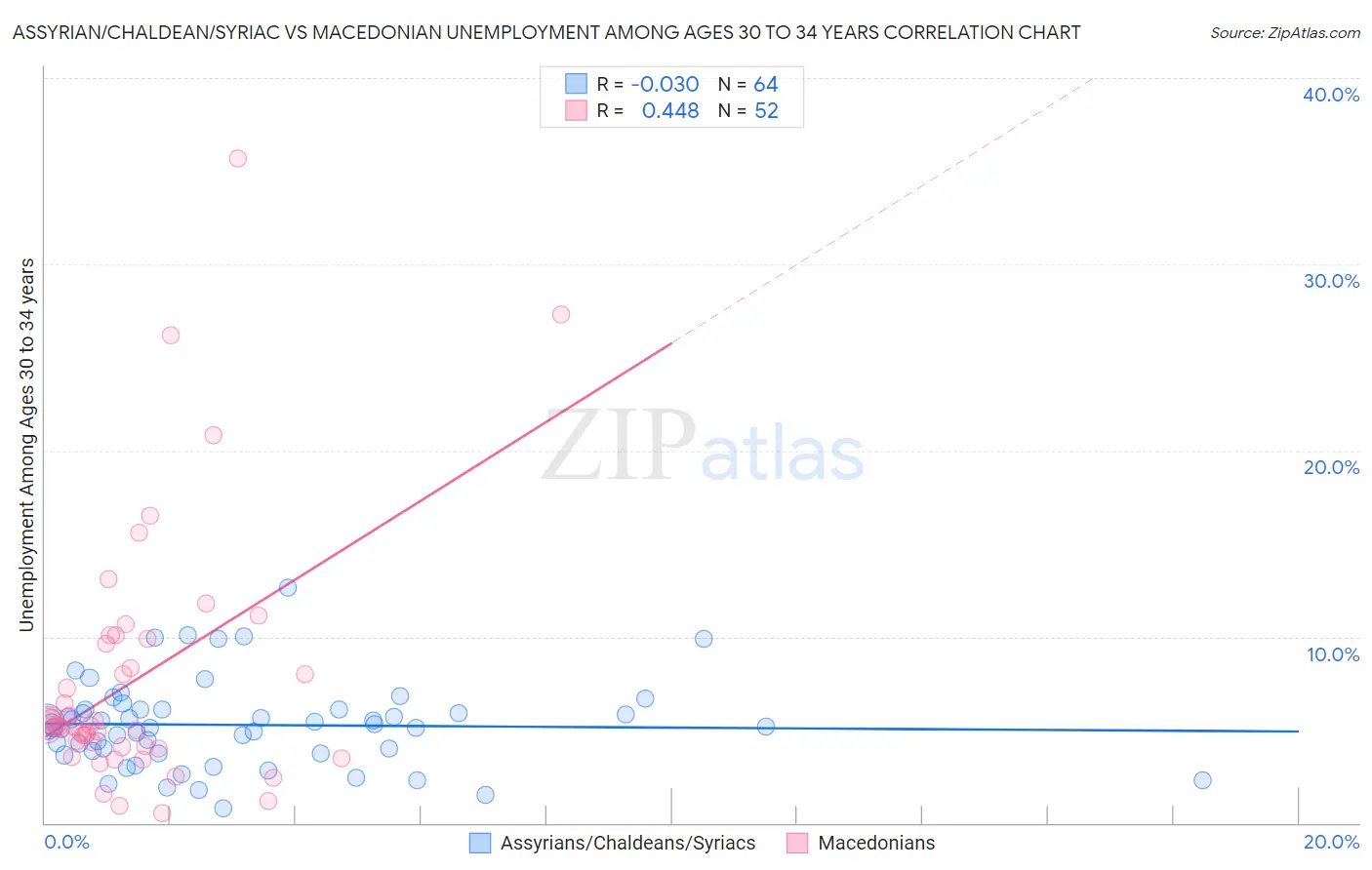 Assyrian/Chaldean/Syriac vs Macedonian Unemployment Among Ages 30 to 34 years