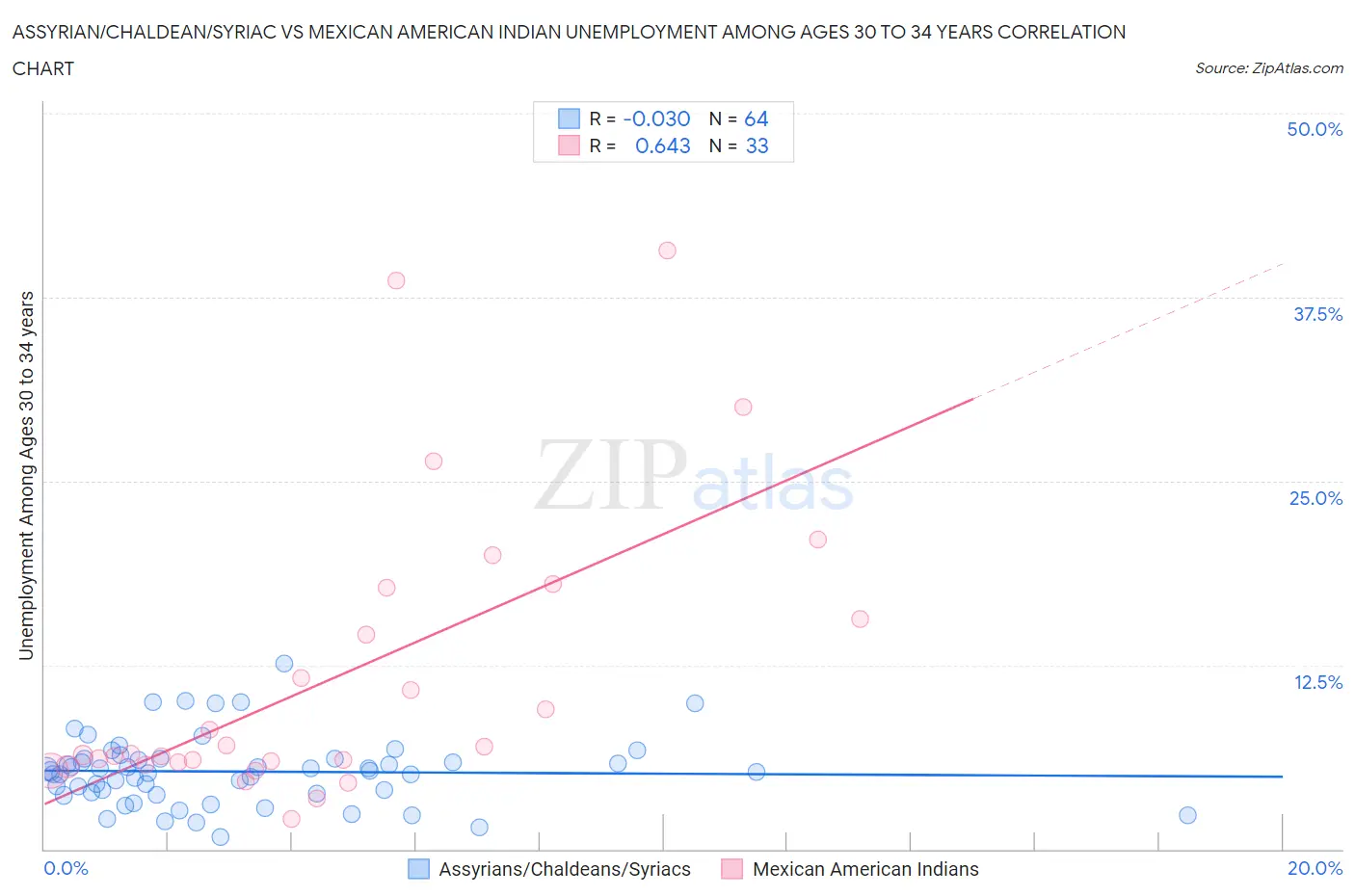 Assyrian/Chaldean/Syriac vs Mexican American Indian Unemployment Among Ages 30 to 34 years