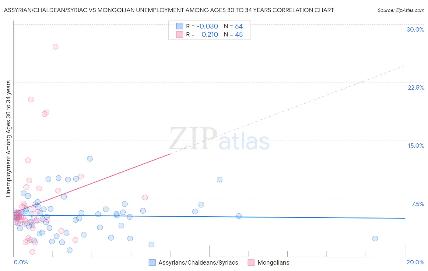 Assyrian/Chaldean/Syriac vs Mongolian Unemployment Among Ages 30 to 34 years