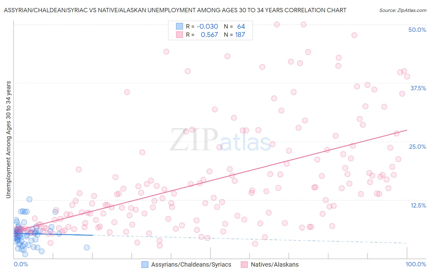 Assyrian/Chaldean/Syriac vs Native/Alaskan Unemployment Among Ages 30 to 34 years