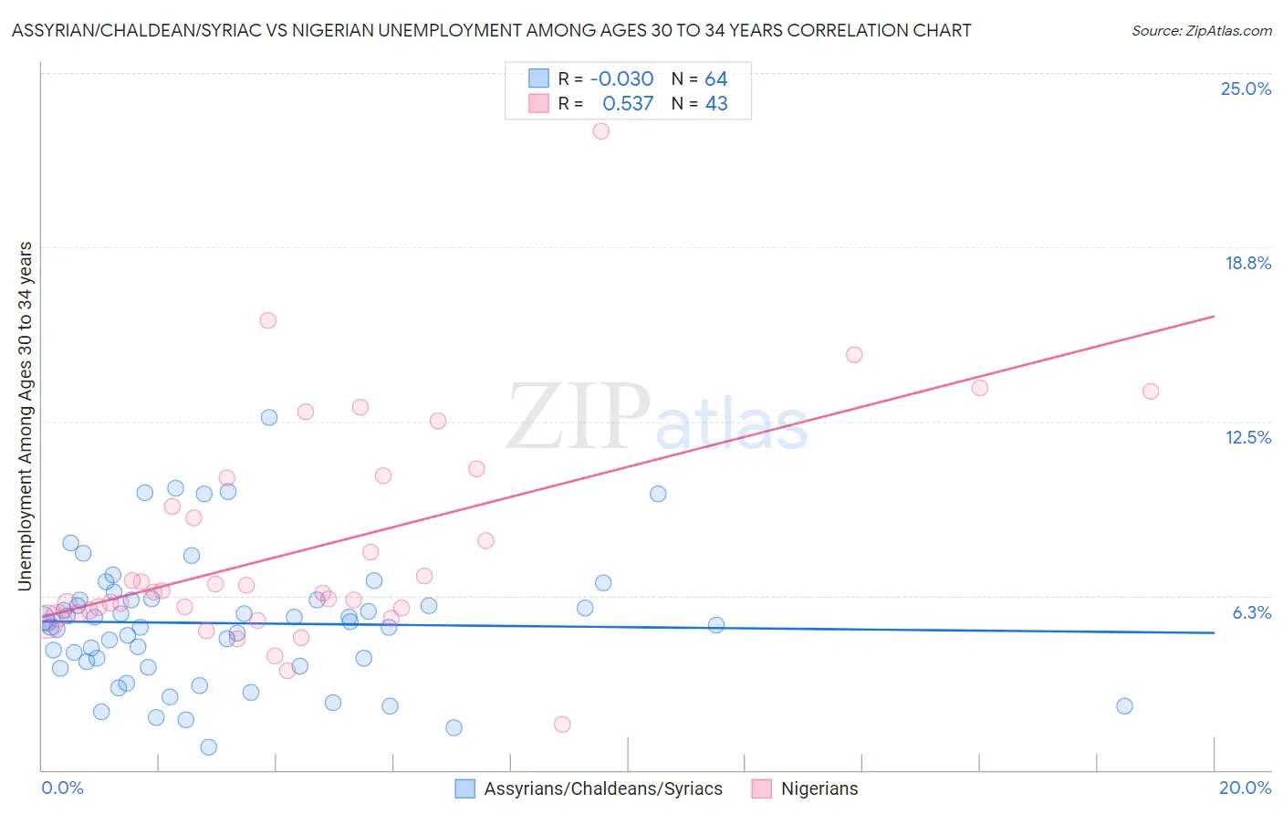 Assyrian/Chaldean/Syriac vs Nigerian Unemployment Among Ages 30 to 34 years