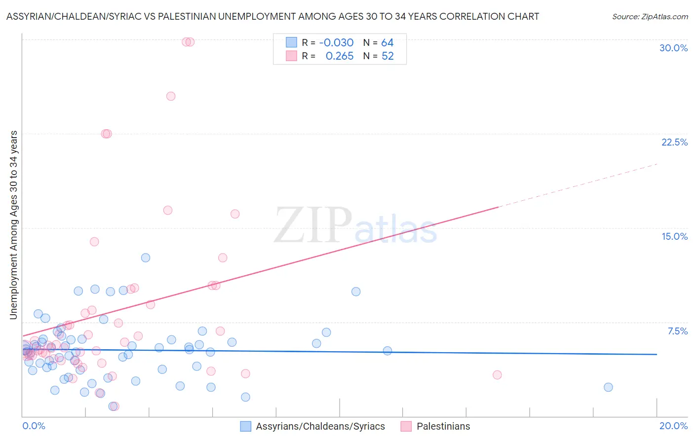 Assyrian/Chaldean/Syriac vs Palestinian Unemployment Among Ages 30 to 34 years