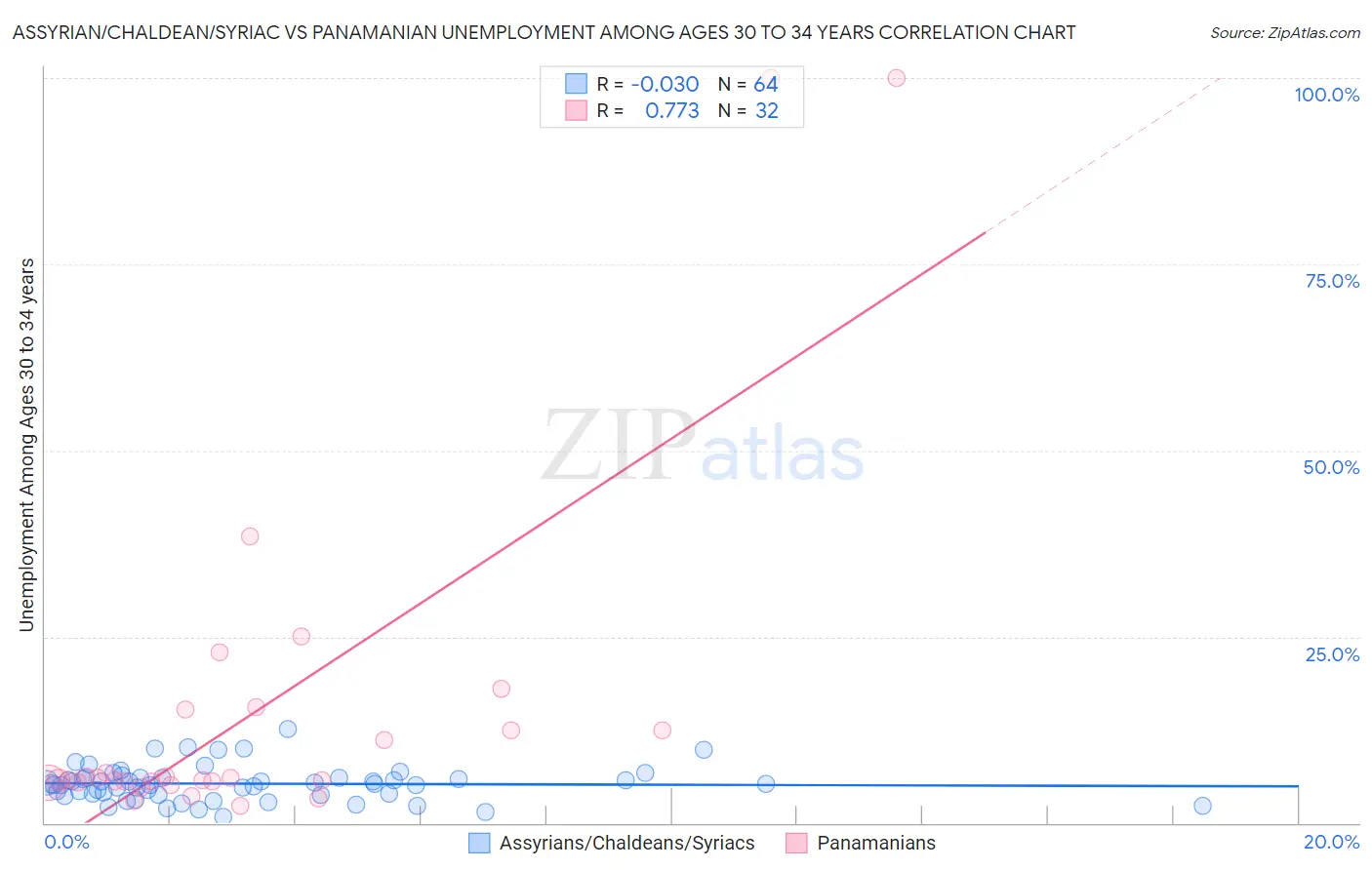 Assyrian/Chaldean/Syriac vs Panamanian Unemployment Among Ages 30 to 34 years