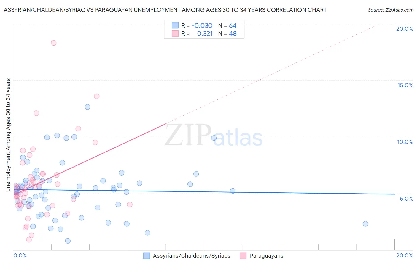 Assyrian/Chaldean/Syriac vs Paraguayan Unemployment Among Ages 30 to 34 years
