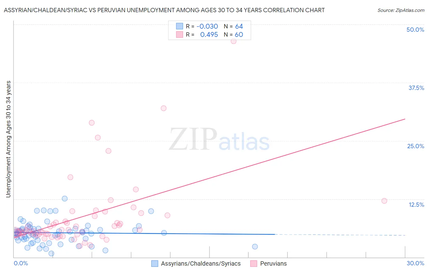 Assyrian/Chaldean/Syriac vs Peruvian Unemployment Among Ages 30 to 34 years