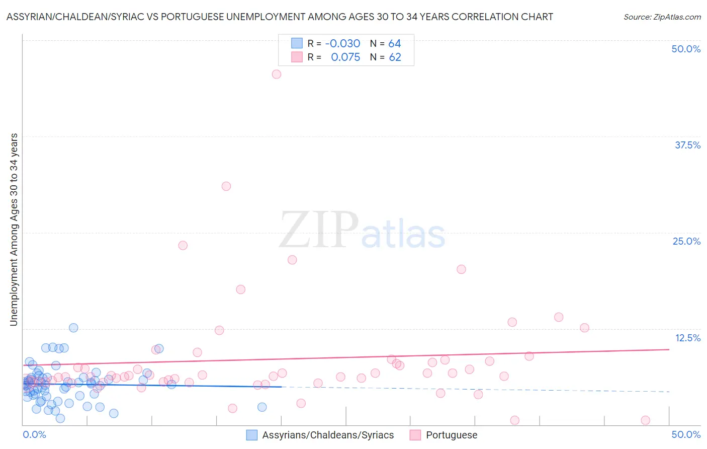 Assyrian/Chaldean/Syriac vs Portuguese Unemployment Among Ages 30 to 34 years
