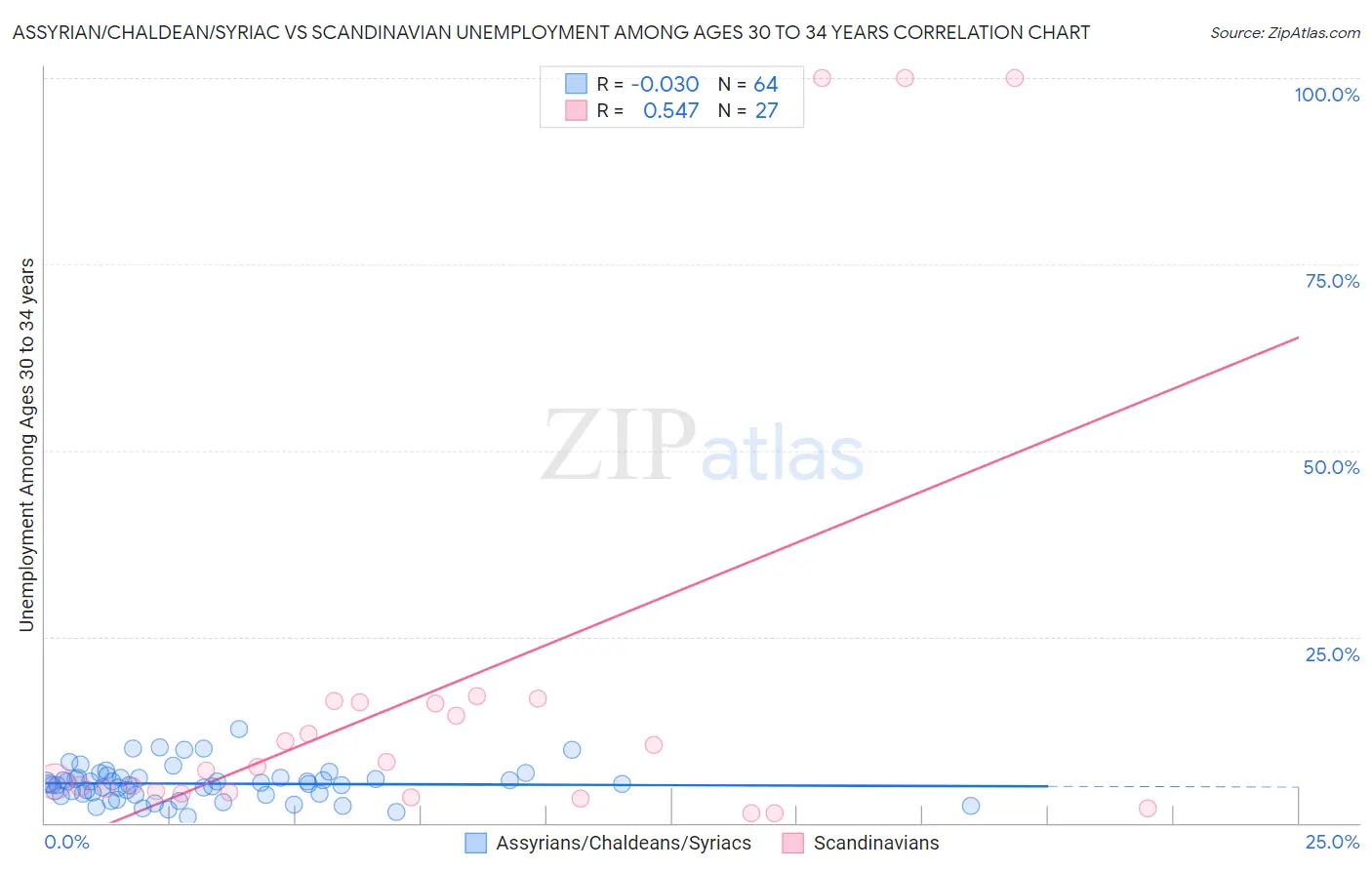 Assyrian/Chaldean/Syriac vs Scandinavian Unemployment Among Ages 30 to 34 years