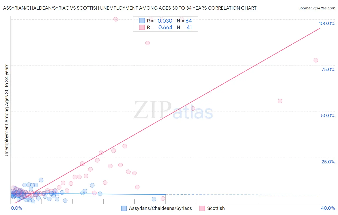 Assyrian/Chaldean/Syriac vs Scottish Unemployment Among Ages 30 to 34 years