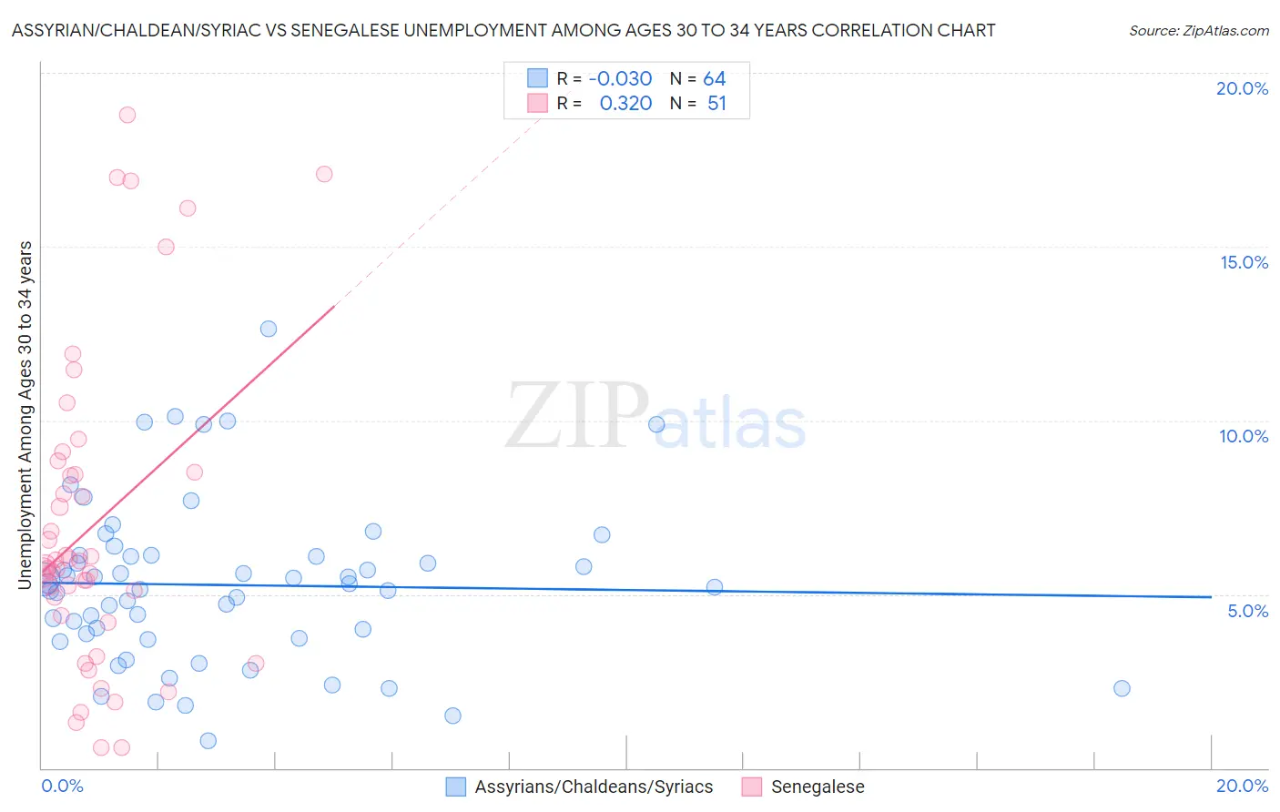 Assyrian/Chaldean/Syriac vs Senegalese Unemployment Among Ages 30 to 34 years