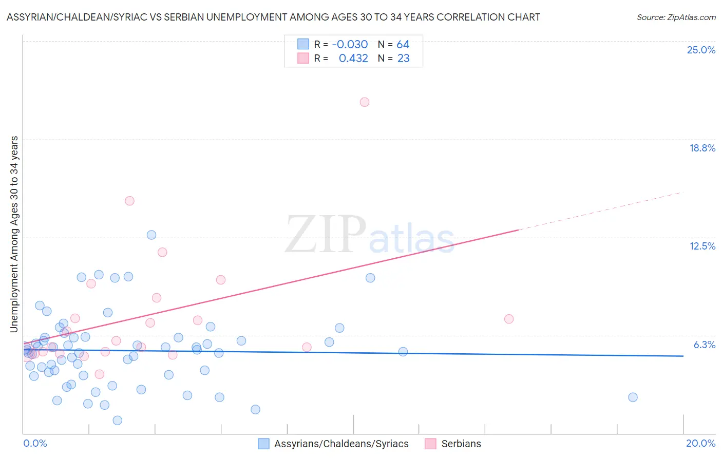 Assyrian/Chaldean/Syriac vs Serbian Unemployment Among Ages 30 to 34 years