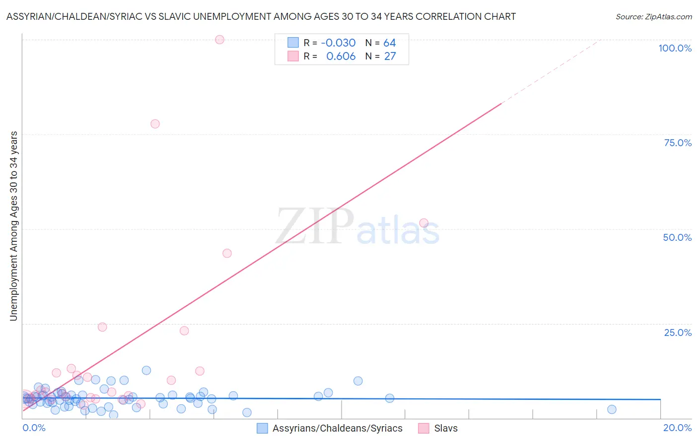 Assyrian/Chaldean/Syriac vs Slavic Unemployment Among Ages 30 to 34 years