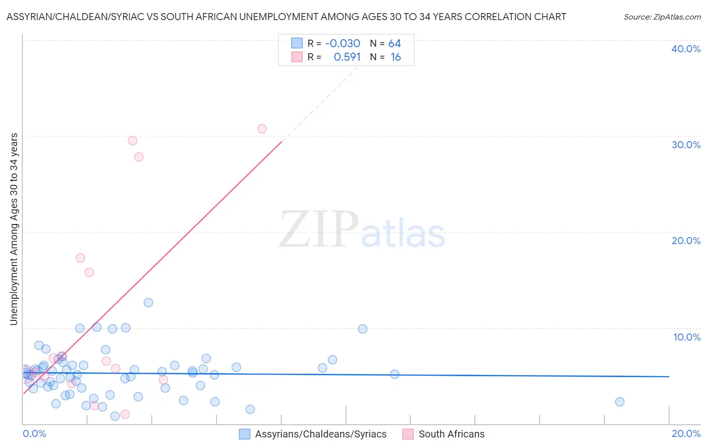 Assyrian/Chaldean/Syriac vs South African Unemployment Among Ages 30 to 34 years