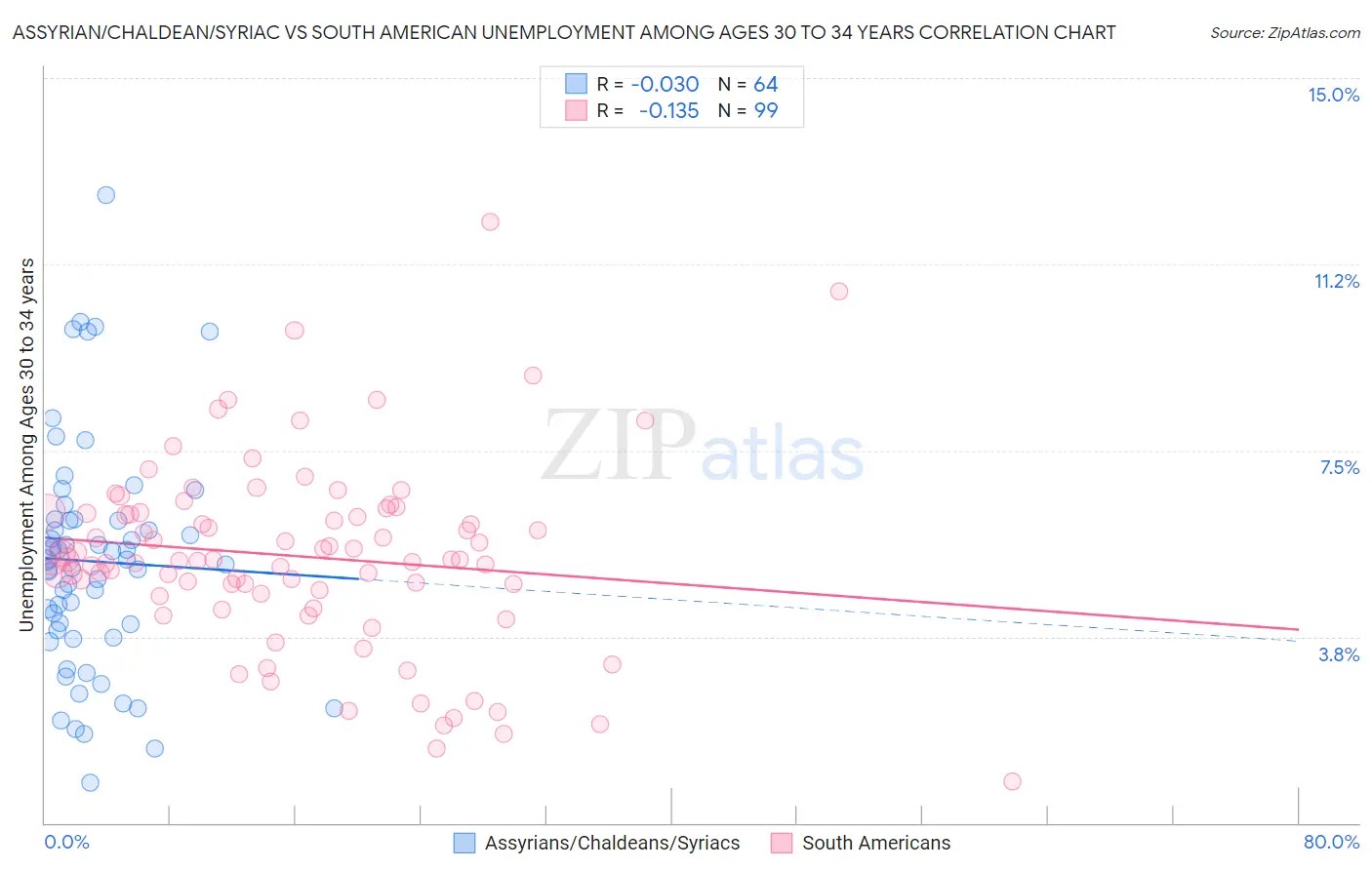 Assyrian/Chaldean/Syriac vs South American Unemployment Among Ages 30 to 34 years