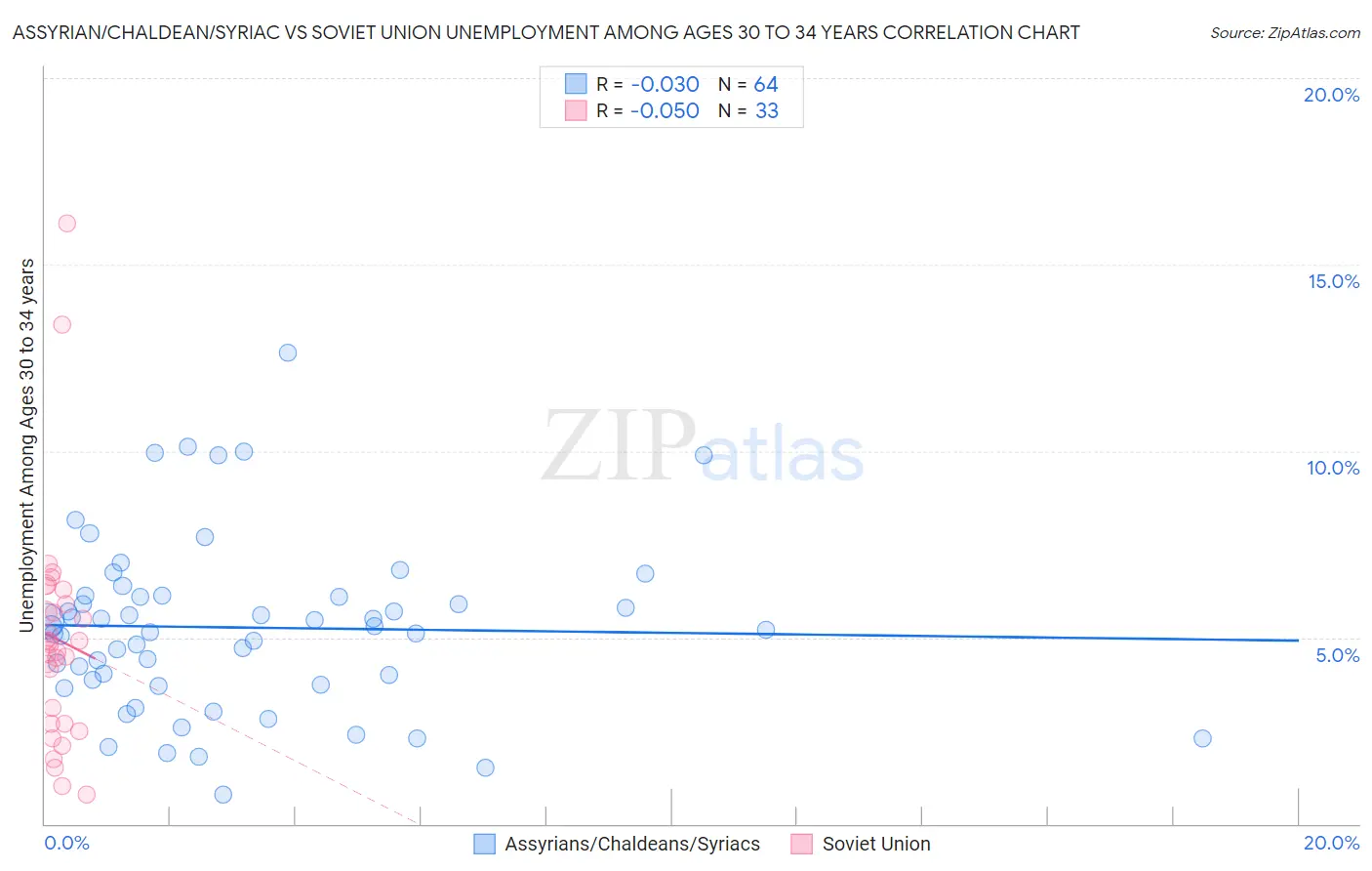 Assyrian/Chaldean/Syriac vs Soviet Union Unemployment Among Ages 30 to 34 years